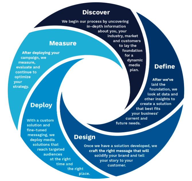 Our Process